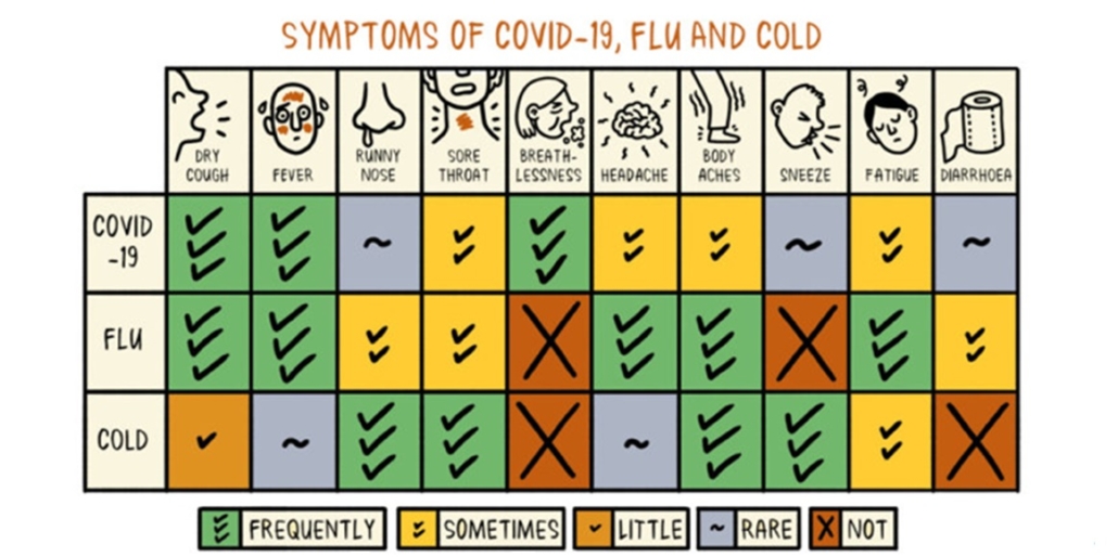 Symptoms of Covid 19, Flu or Cold